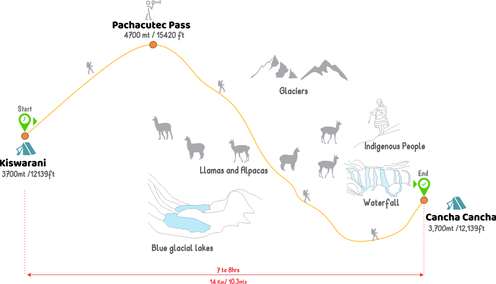 Lares trek map day two